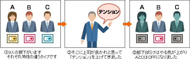 良かれと思ってやる気を削いでいる