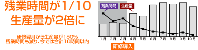 翌月から生産量が150%