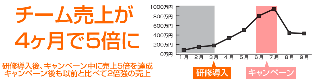 120万円の研修が27万円で導入可能です